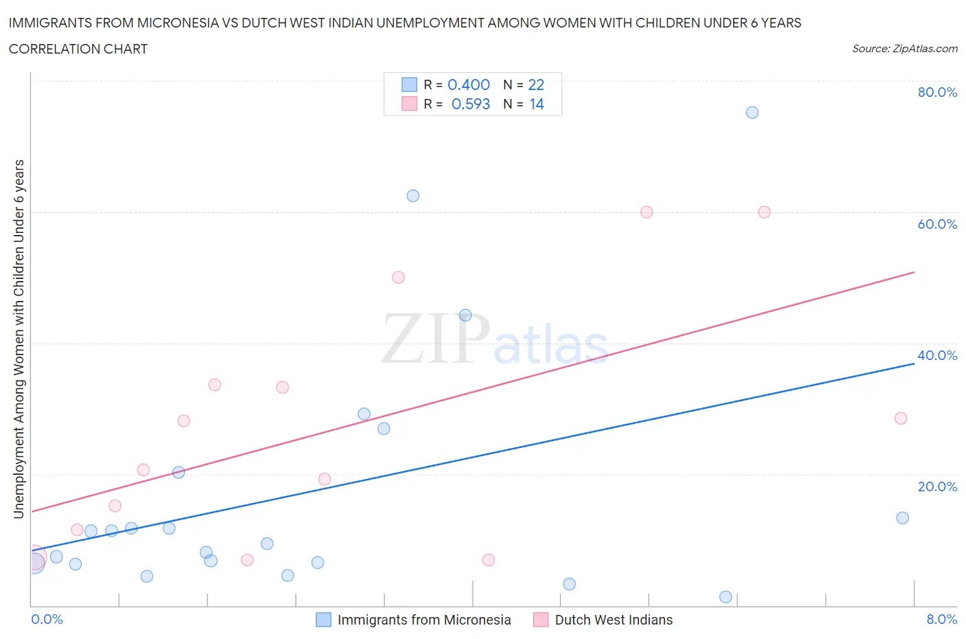 Immigrants from Micronesia vs Dutch West Indian Unemployment Among Women with Children Under 6 years