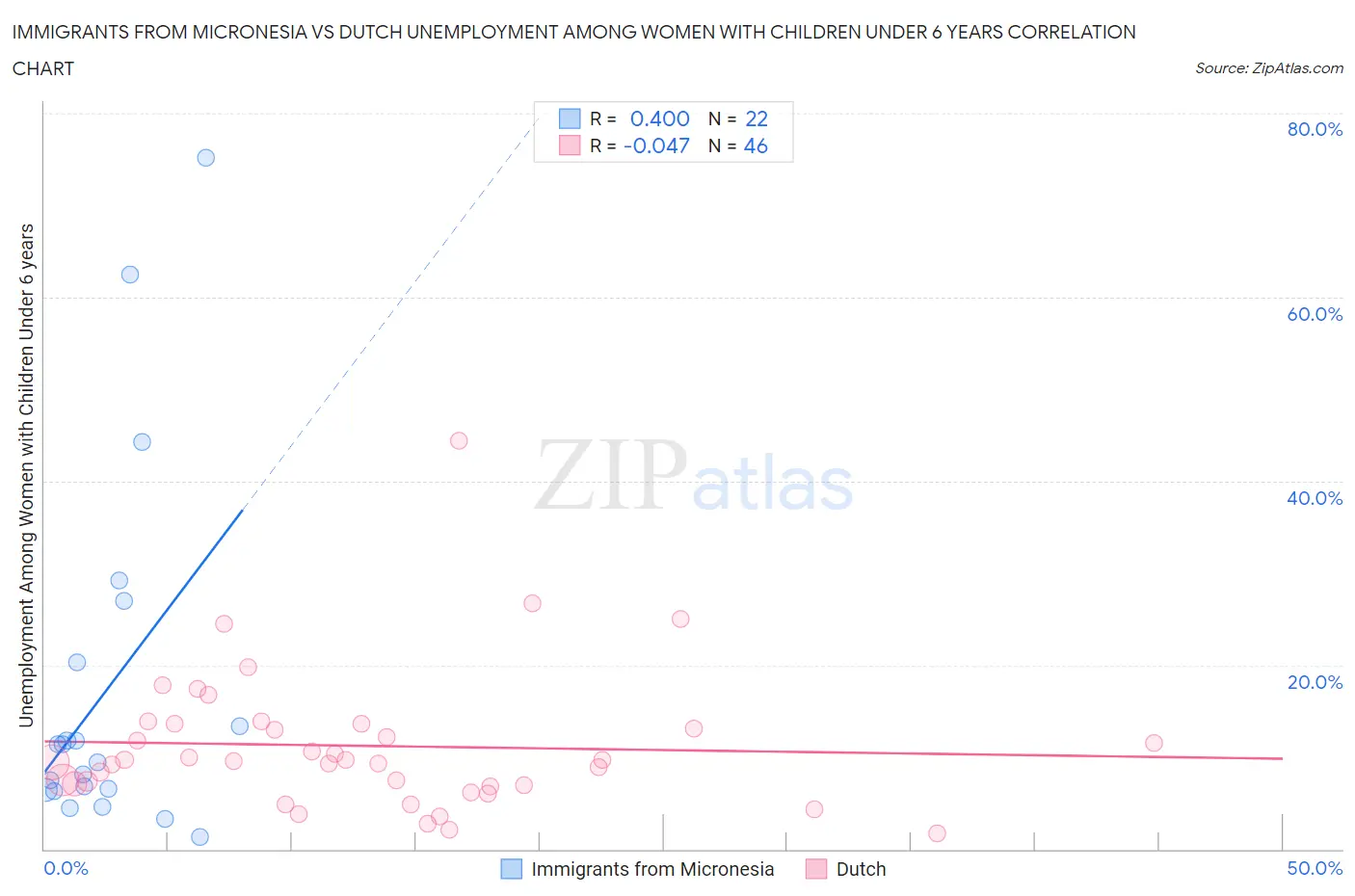 Immigrants from Micronesia vs Dutch Unemployment Among Women with Children Under 6 years