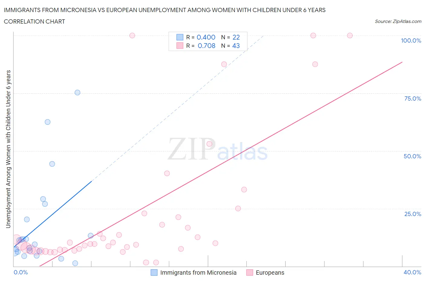 Immigrants from Micronesia vs European Unemployment Among Women with Children Under 6 years