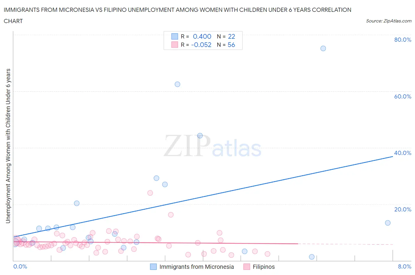 Immigrants from Micronesia vs Filipino Unemployment Among Women with Children Under 6 years