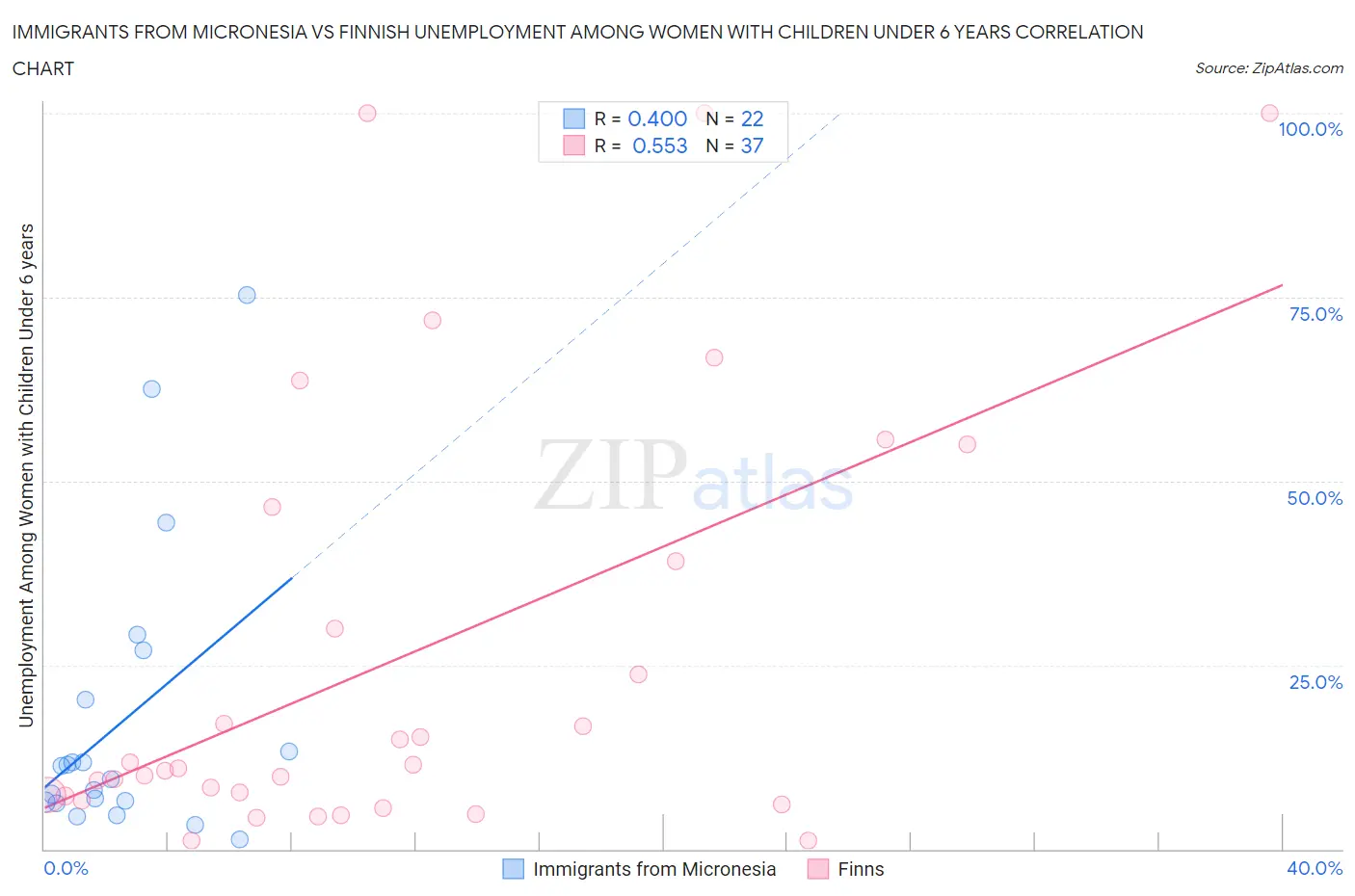 Immigrants from Micronesia vs Finnish Unemployment Among Women with Children Under 6 years
