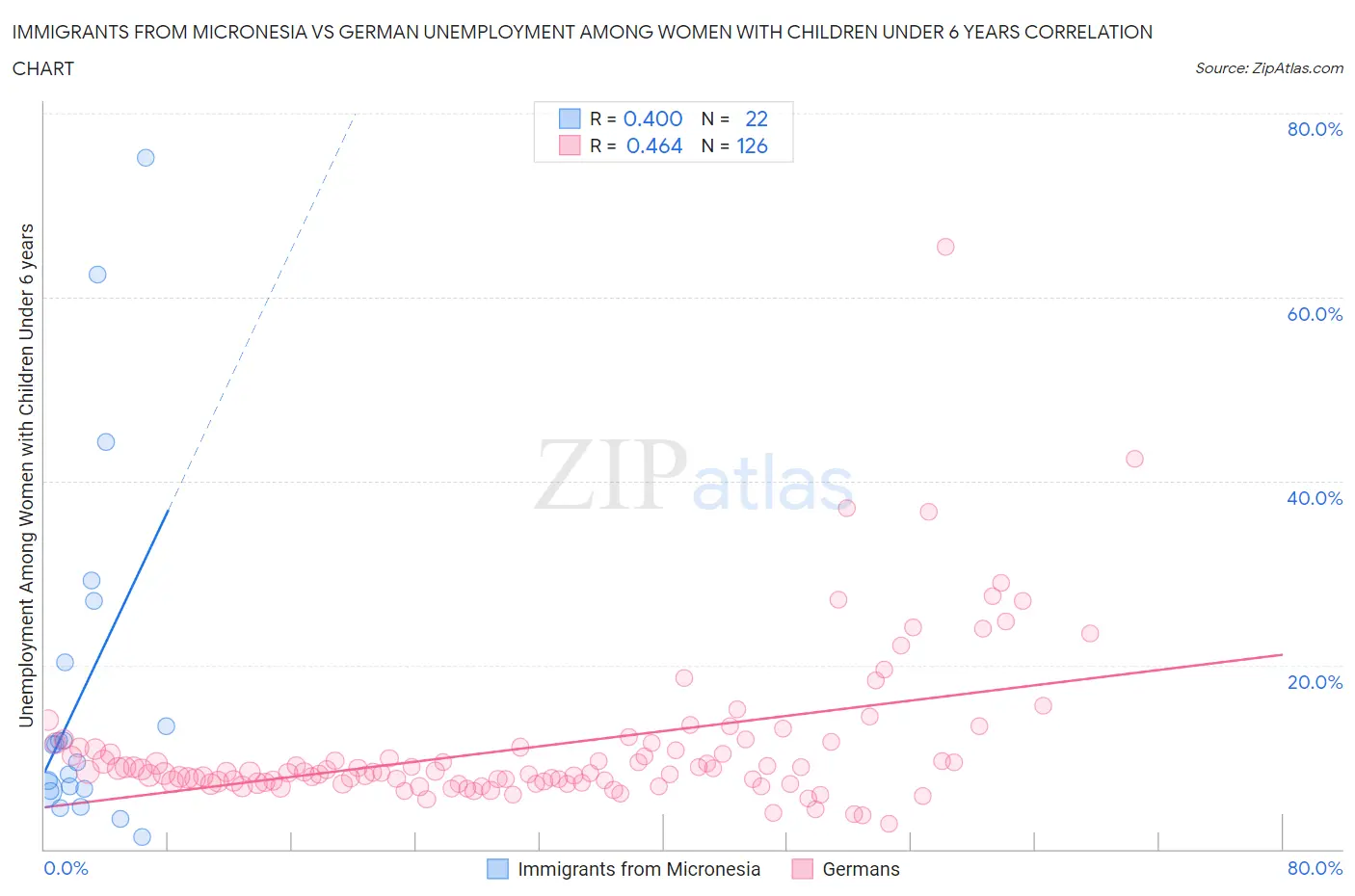 Immigrants from Micronesia vs German Unemployment Among Women with Children Under 6 years