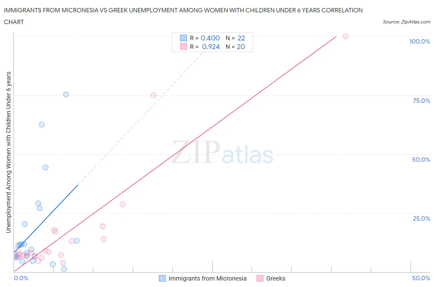 Immigrants from Micronesia vs Greek Unemployment Among Women with Children Under 6 years