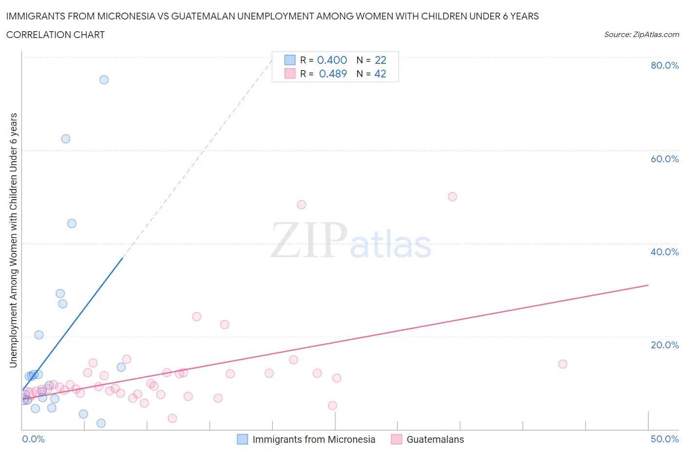 Immigrants from Micronesia vs Guatemalan Unemployment Among Women with Children Under 6 years