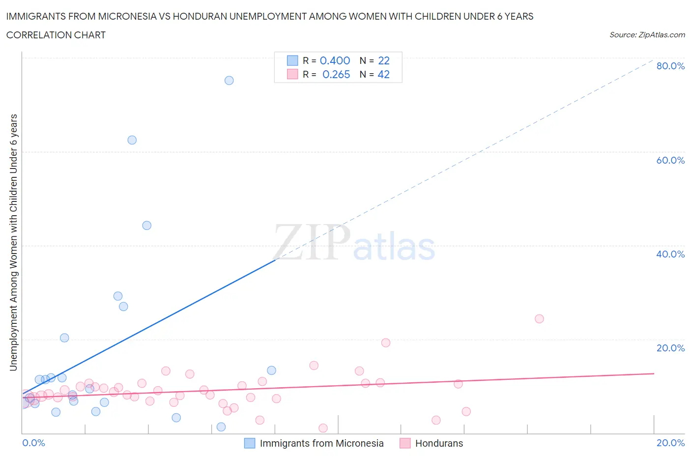 Immigrants from Micronesia vs Honduran Unemployment Among Women with Children Under 6 years