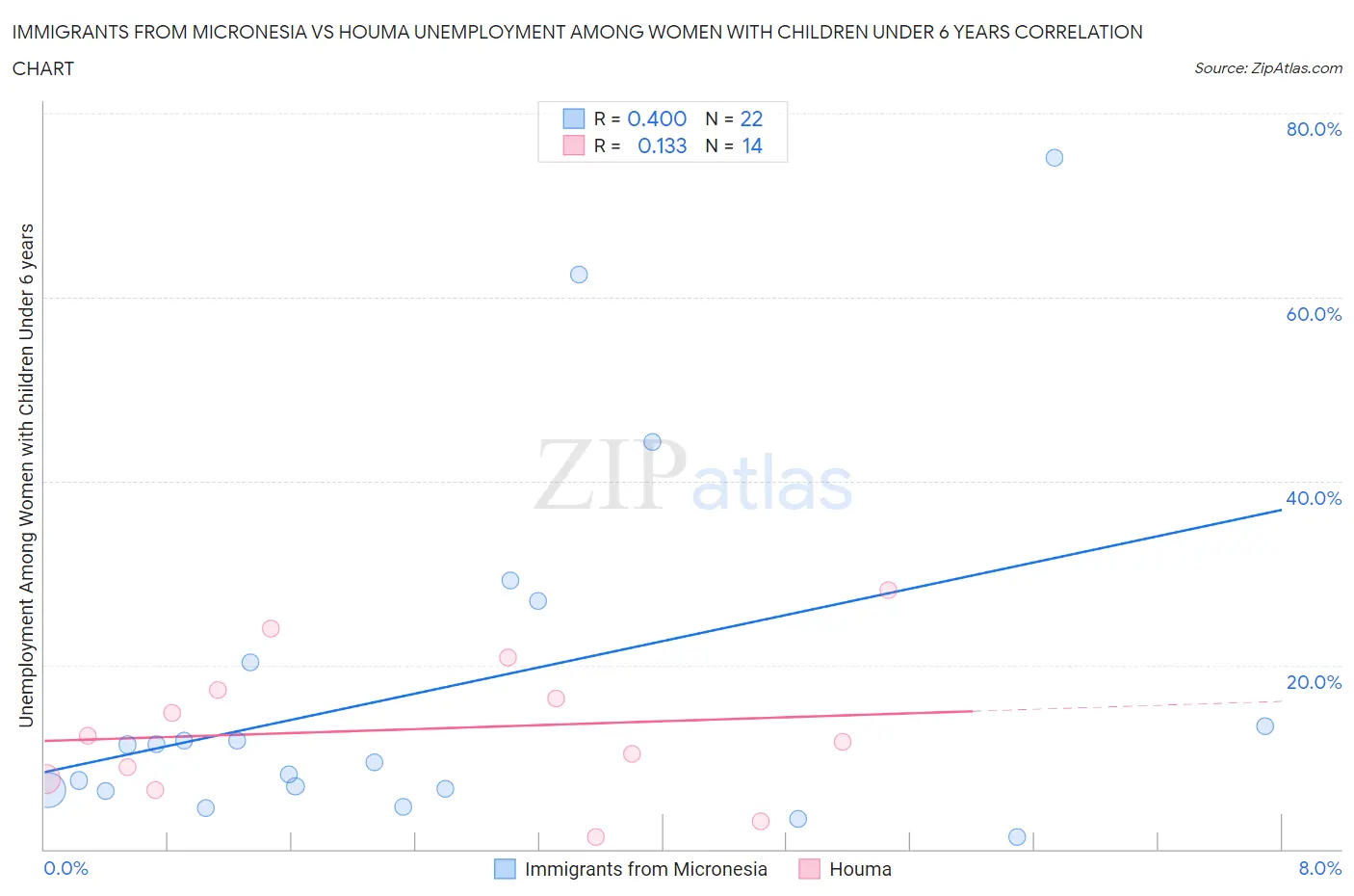 Immigrants from Micronesia vs Houma Unemployment Among Women with Children Under 6 years