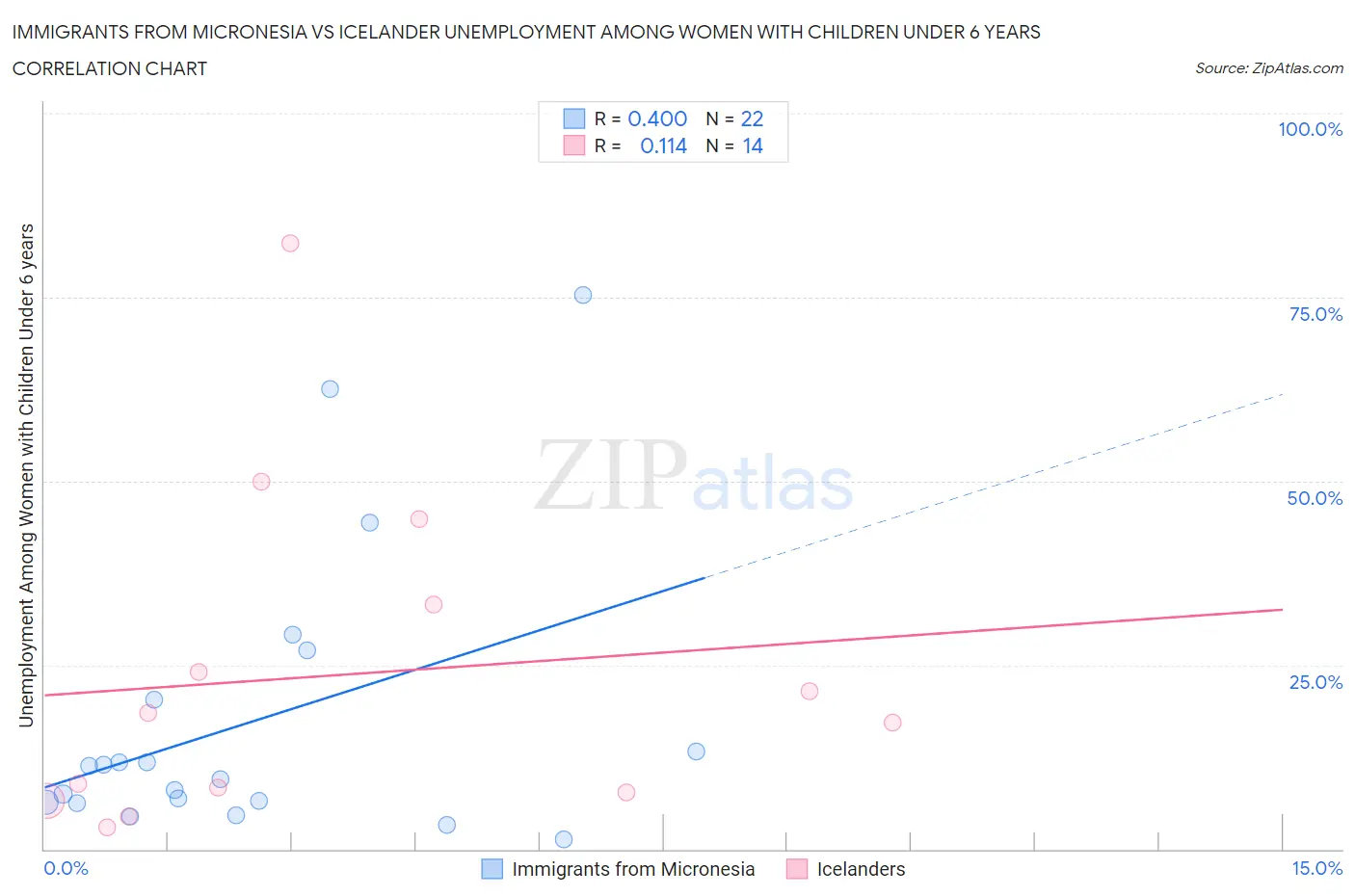 Immigrants from Micronesia vs Icelander Unemployment Among Women with Children Under 6 years