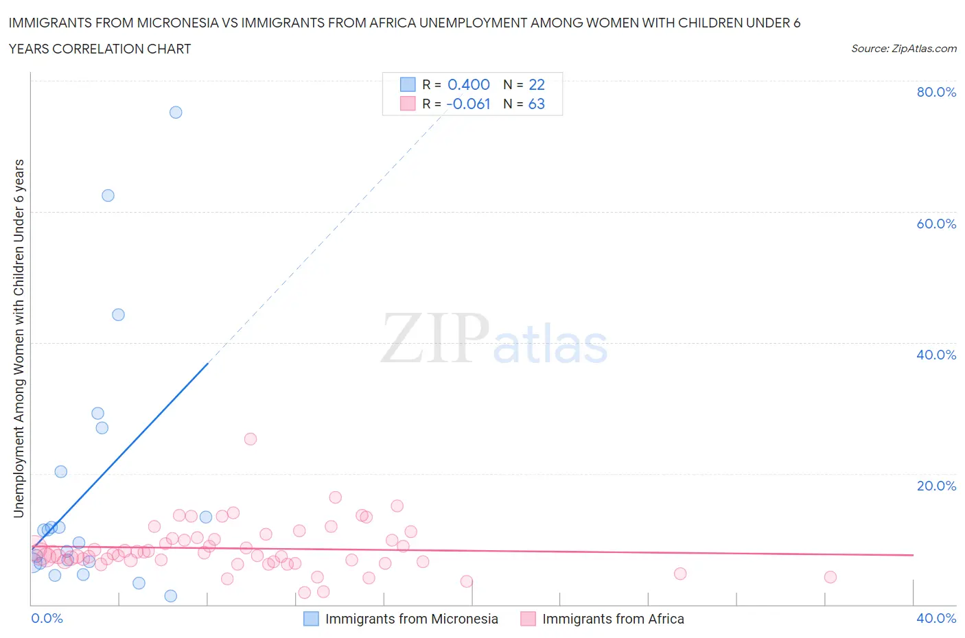 Immigrants from Micronesia vs Immigrants from Africa Unemployment Among Women with Children Under 6 years
