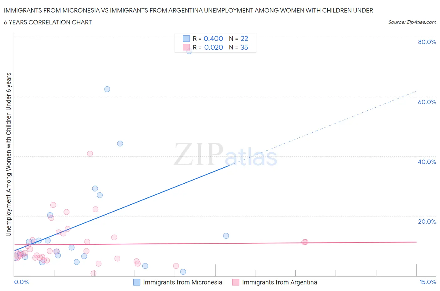 Immigrants from Micronesia vs Immigrants from Argentina Unemployment Among Women with Children Under 6 years
