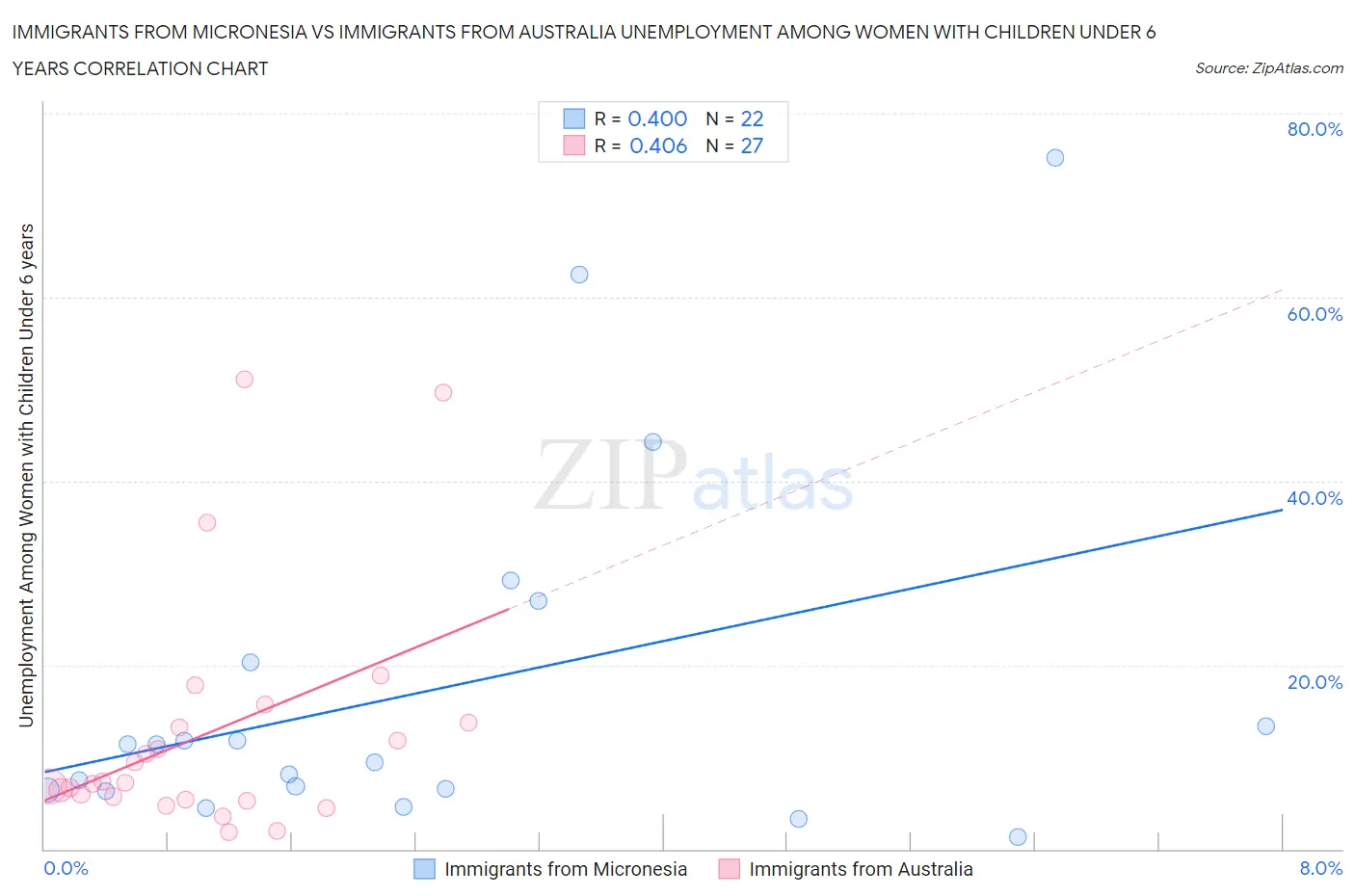 Immigrants from Micronesia vs Immigrants from Australia Unemployment Among Women with Children Under 6 years