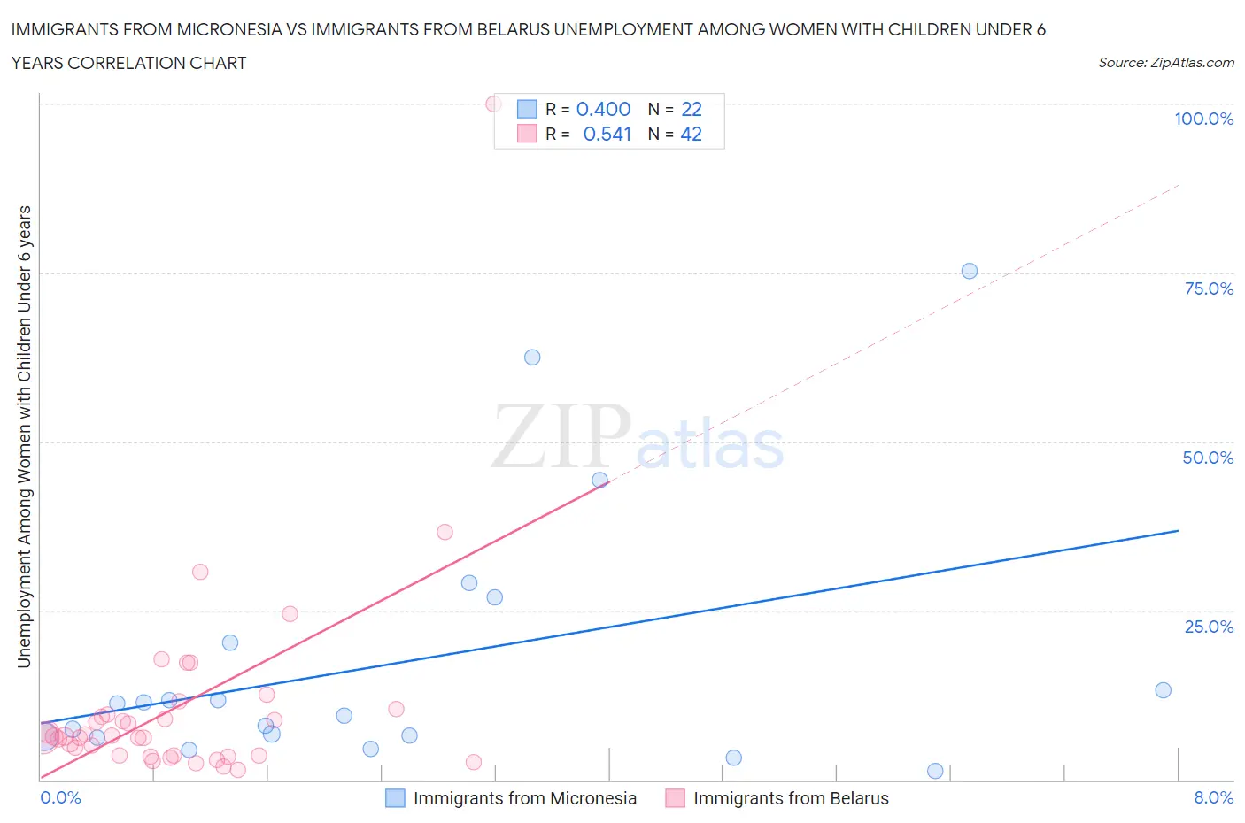 Immigrants from Micronesia vs Immigrants from Belarus Unemployment Among Women with Children Under 6 years