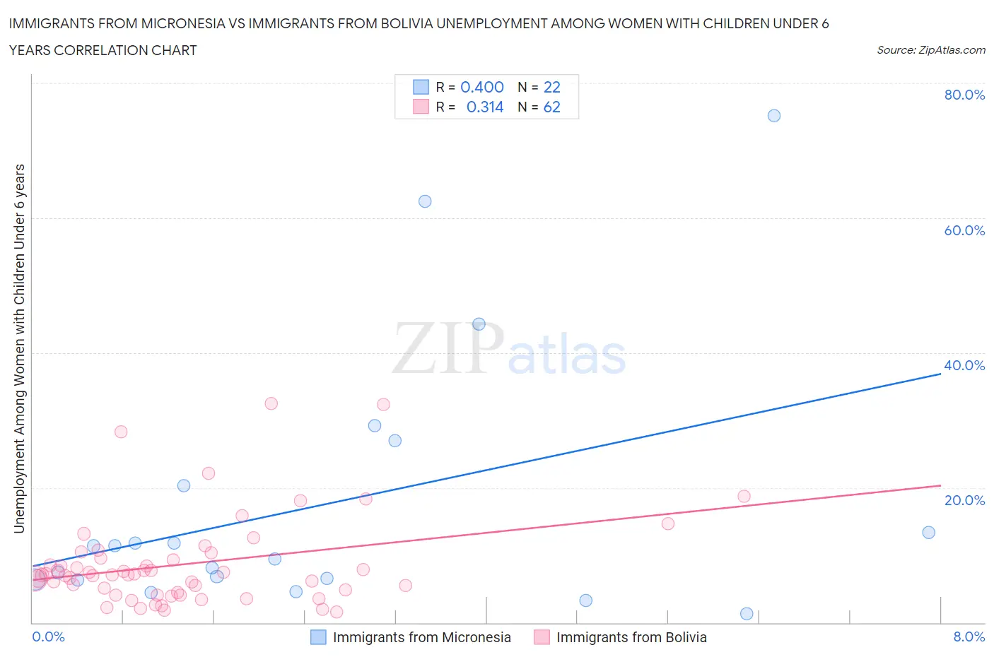Immigrants from Micronesia vs Immigrants from Bolivia Unemployment Among Women with Children Under 6 years