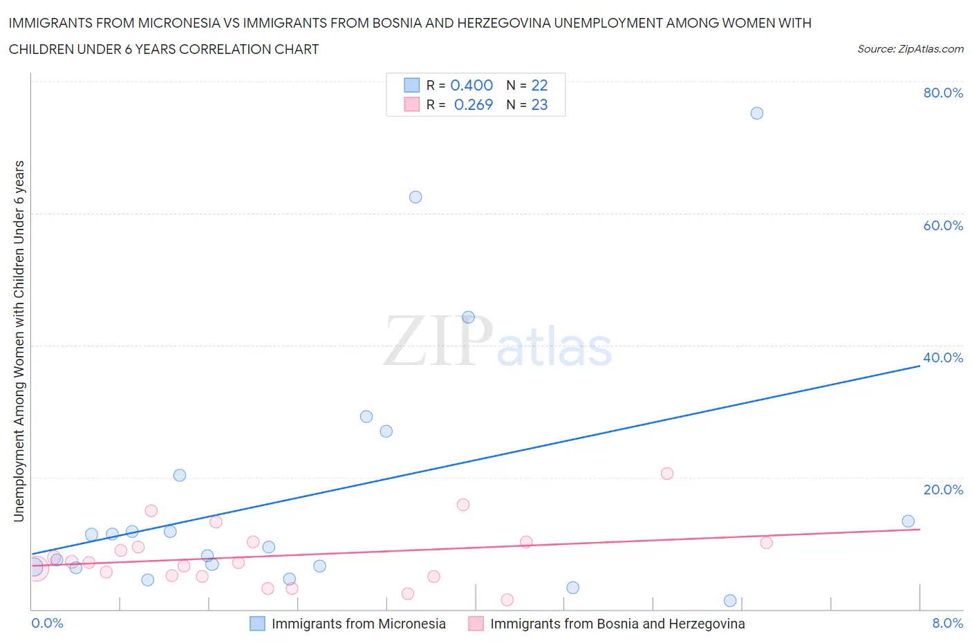Immigrants from Micronesia vs Immigrants from Bosnia and Herzegovina Unemployment Among Women with Children Under 6 years