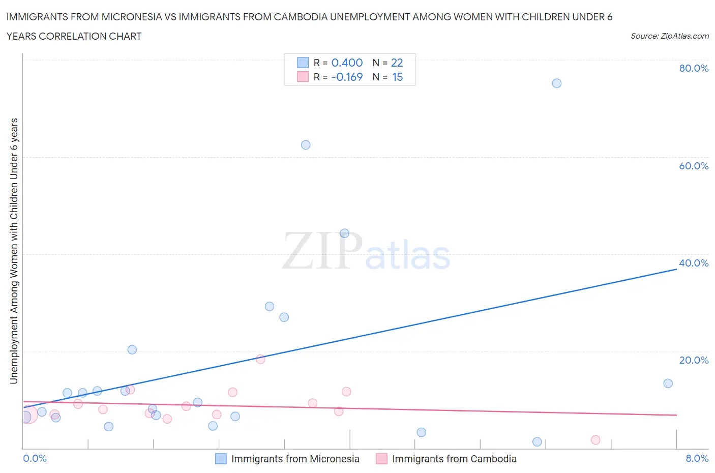 Immigrants from Micronesia vs Immigrants from Cambodia Unemployment Among Women with Children Under 6 years