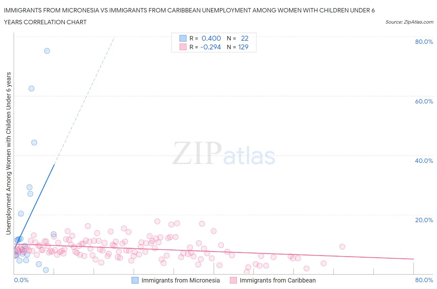 Immigrants from Micronesia vs Immigrants from Caribbean Unemployment Among Women with Children Under 6 years