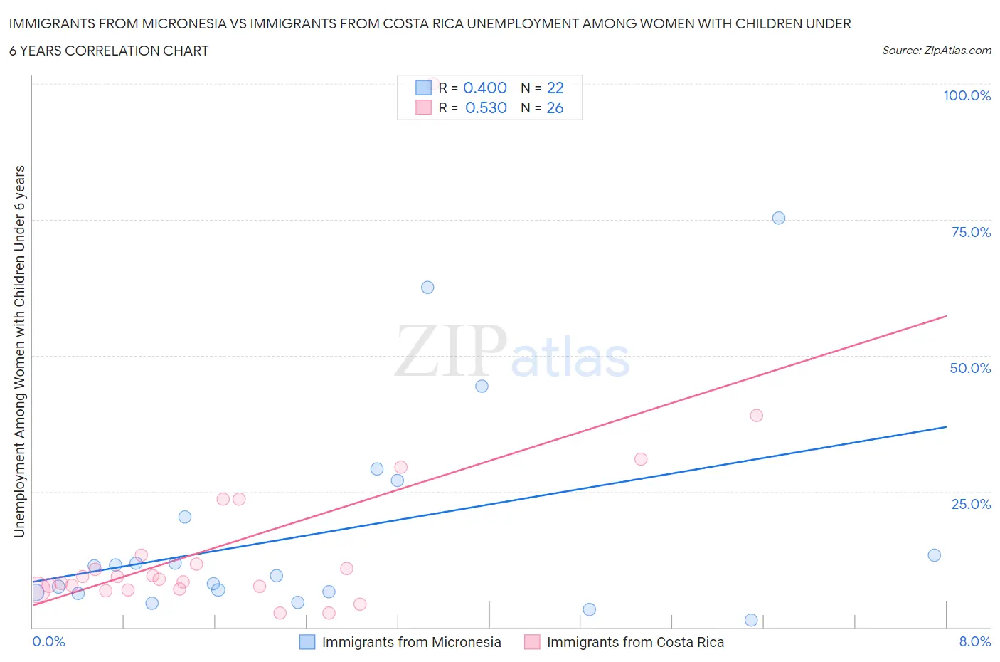 Immigrants from Micronesia vs Immigrants from Costa Rica Unemployment Among Women with Children Under 6 years