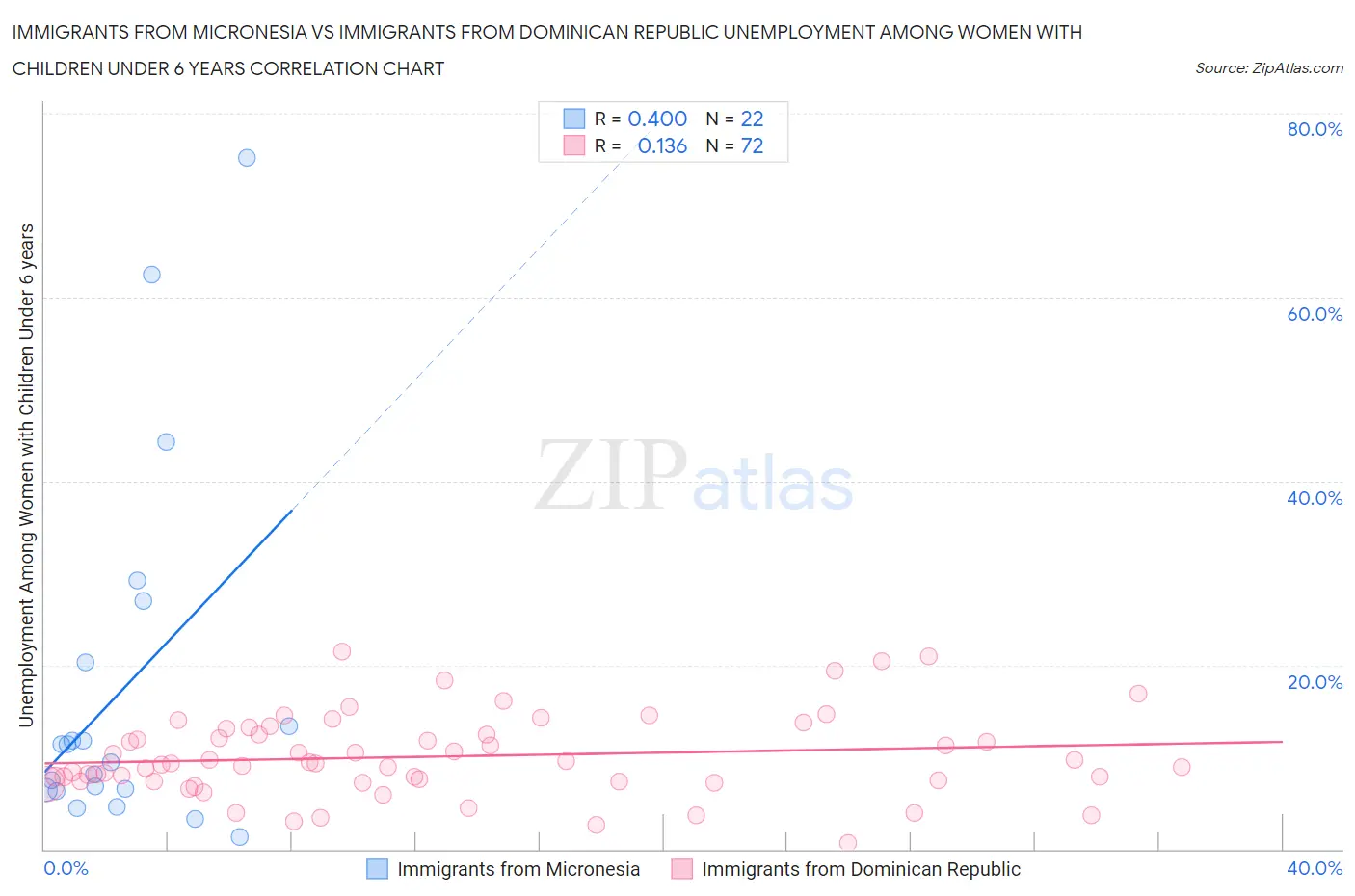 Immigrants from Micronesia vs Immigrants from Dominican Republic Unemployment Among Women with Children Under 6 years