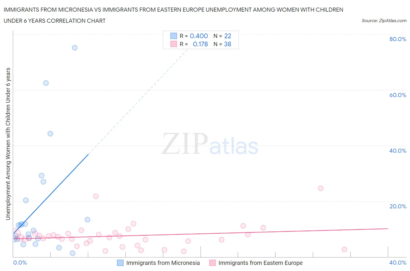 Immigrants from Micronesia vs Immigrants from Eastern Europe Unemployment Among Women with Children Under 6 years