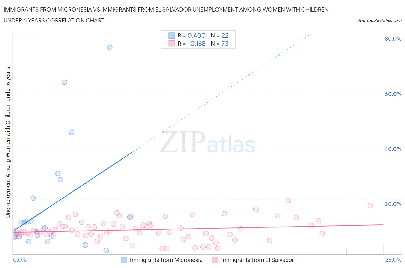Immigrants from Micronesia vs Immigrants from El Salvador Unemployment Among Women with Children Under 6 years