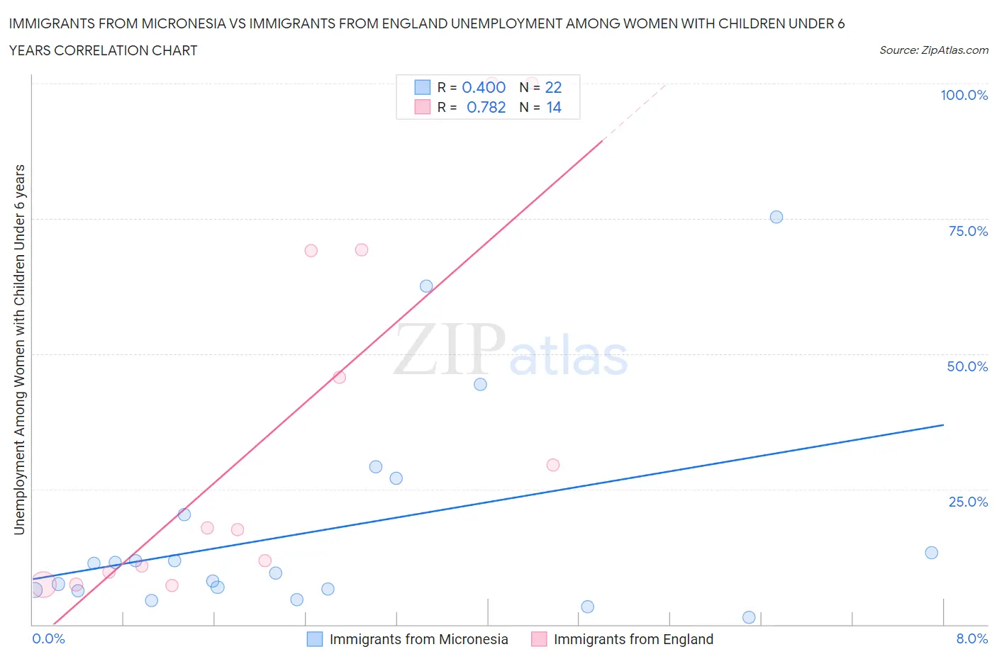 Immigrants from Micronesia vs Immigrants from England Unemployment Among Women with Children Under 6 years