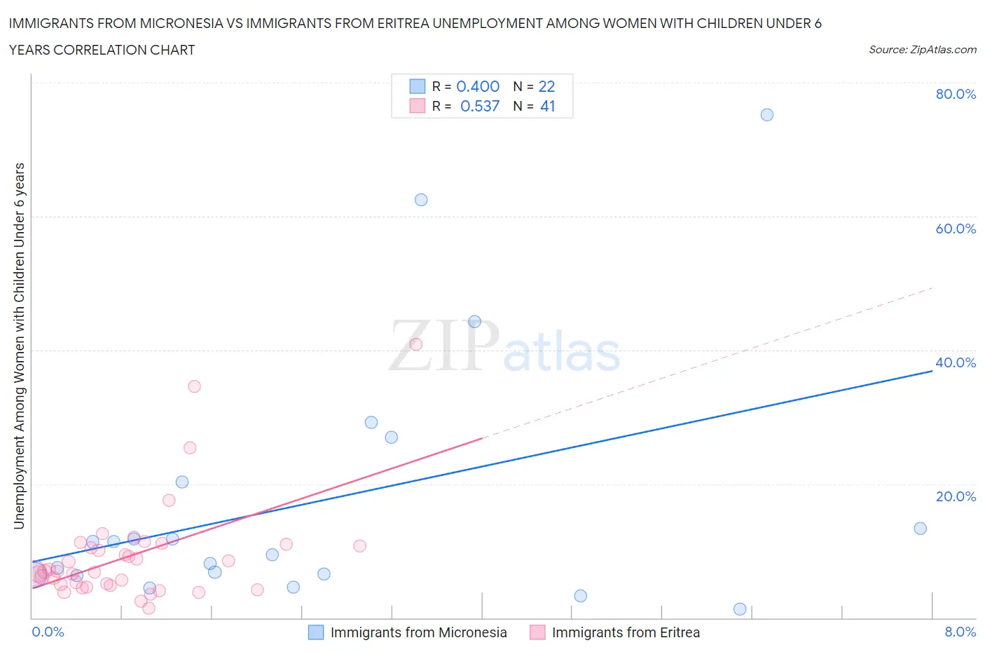 Immigrants from Micronesia vs Immigrants from Eritrea Unemployment Among Women with Children Under 6 years