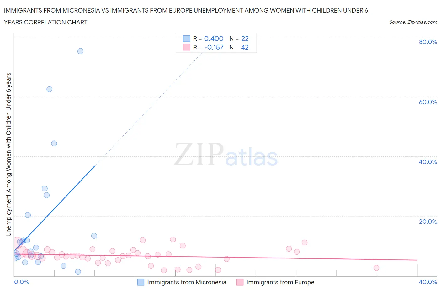 Immigrants from Micronesia vs Immigrants from Europe Unemployment Among Women with Children Under 6 years