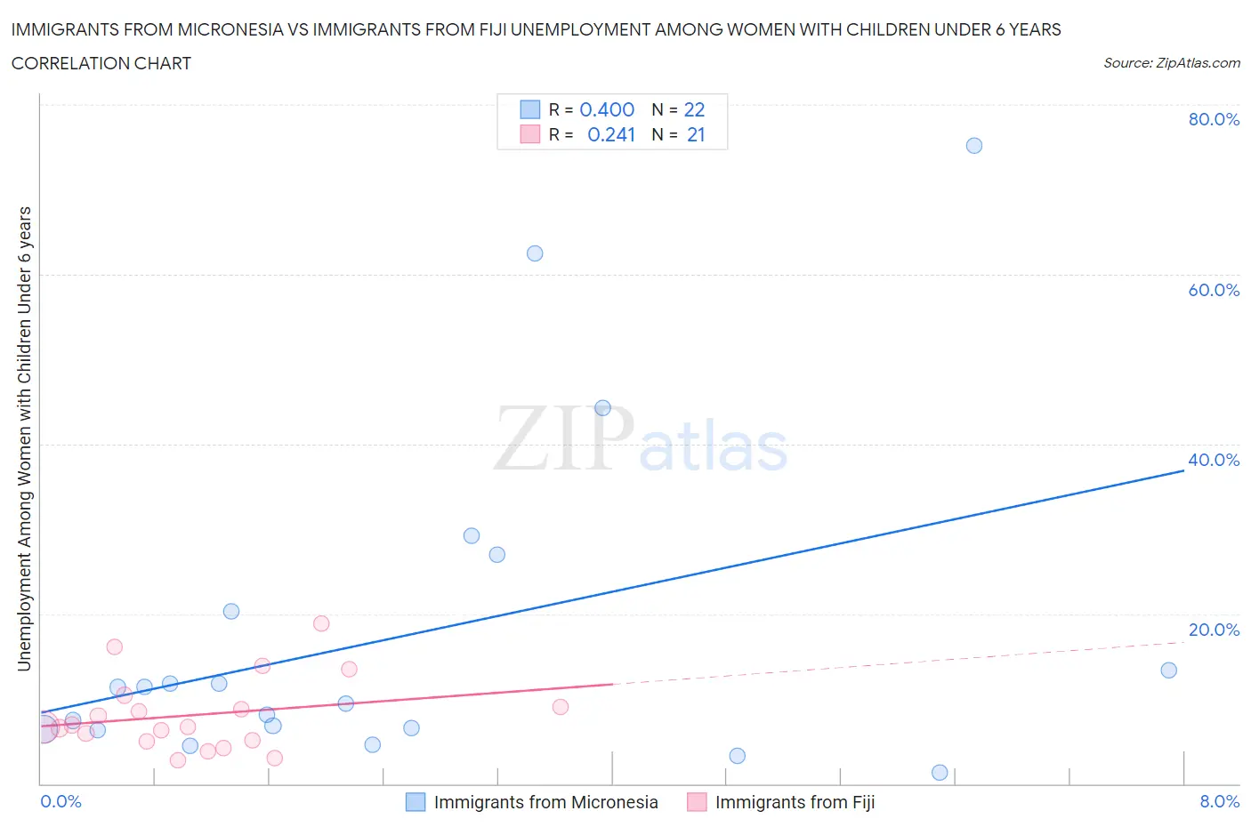 Immigrants from Micronesia vs Immigrants from Fiji Unemployment Among Women with Children Under 6 years