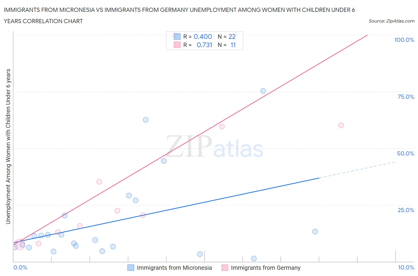 Immigrants from Micronesia vs Immigrants from Germany Unemployment Among Women with Children Under 6 years
