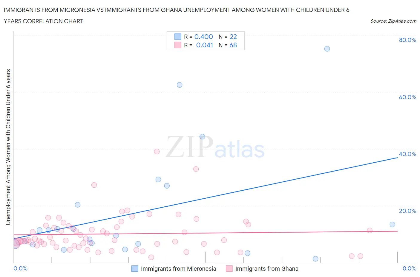 Immigrants from Micronesia vs Immigrants from Ghana Unemployment Among Women with Children Under 6 years