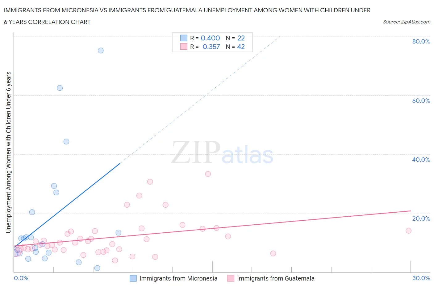 Immigrants from Micronesia vs Immigrants from Guatemala Unemployment Among Women with Children Under 6 years