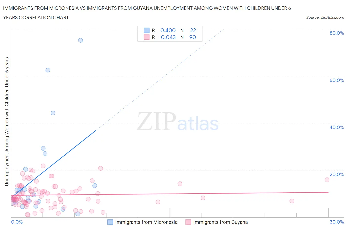 Immigrants from Micronesia vs Immigrants from Guyana Unemployment Among Women with Children Under 6 years