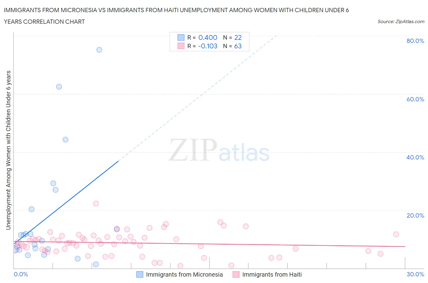 Immigrants from Micronesia vs Immigrants from Haiti Unemployment Among Women with Children Under 6 years