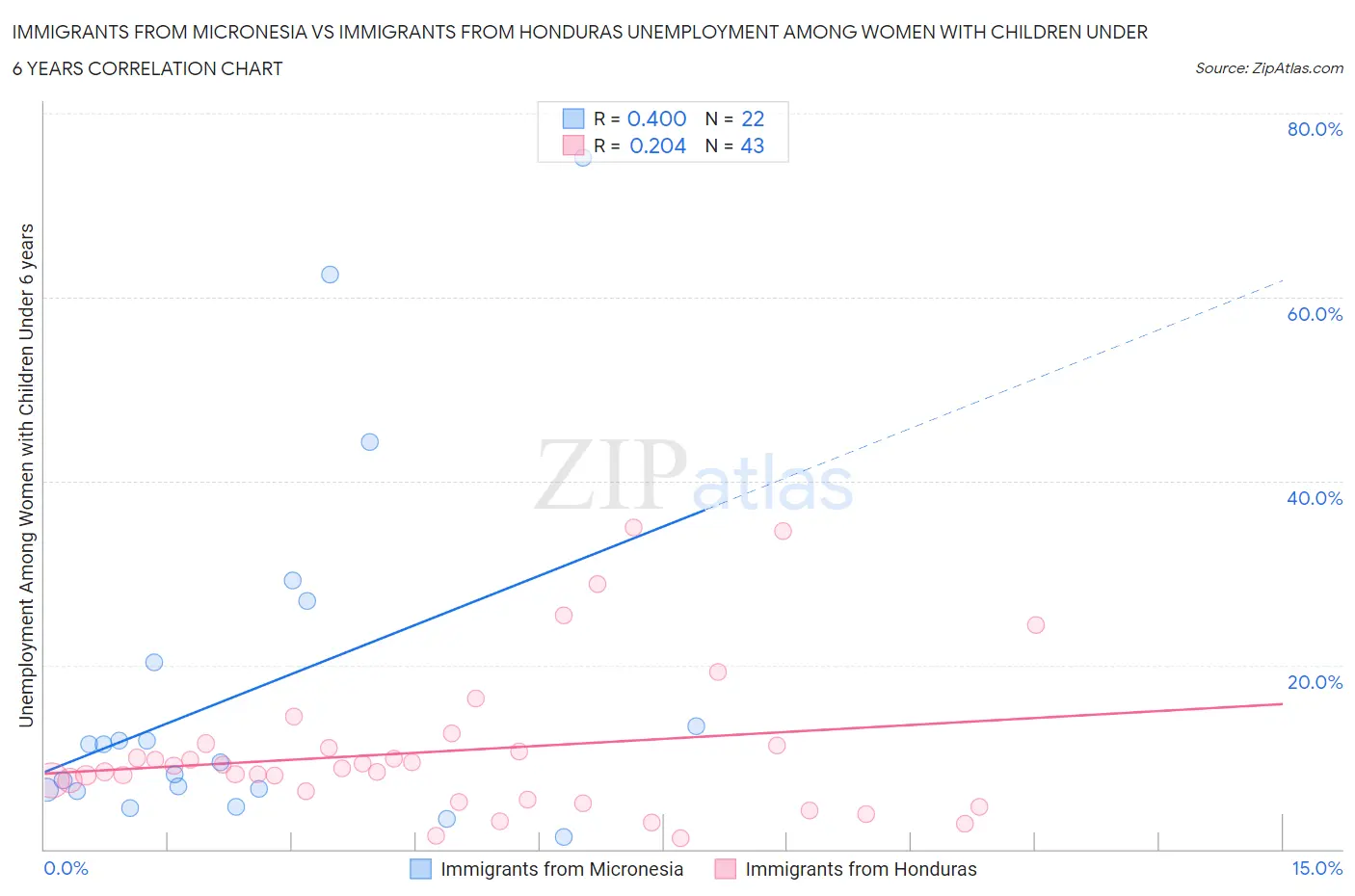 Immigrants from Micronesia vs Immigrants from Honduras Unemployment Among Women with Children Under 6 years