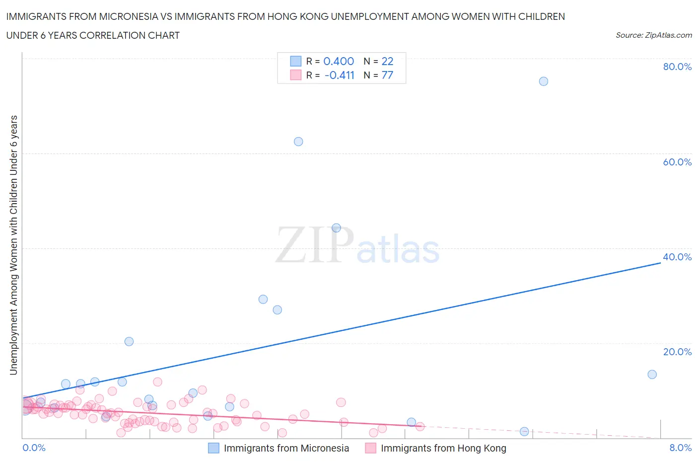 Immigrants from Micronesia vs Immigrants from Hong Kong Unemployment Among Women with Children Under 6 years