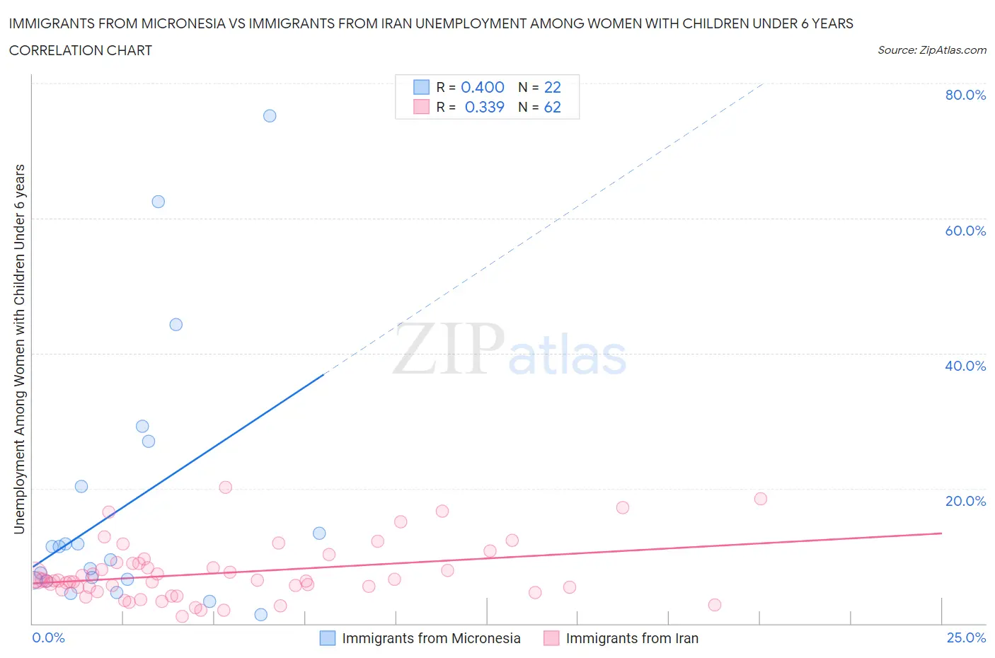 Immigrants from Micronesia vs Immigrants from Iran Unemployment Among Women with Children Under 6 years