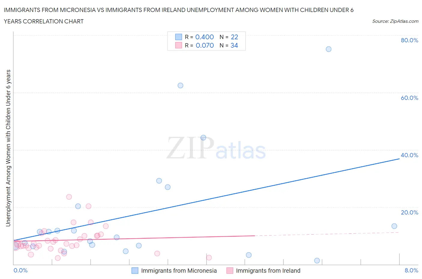 Immigrants from Micronesia vs Immigrants from Ireland Unemployment Among Women with Children Under 6 years