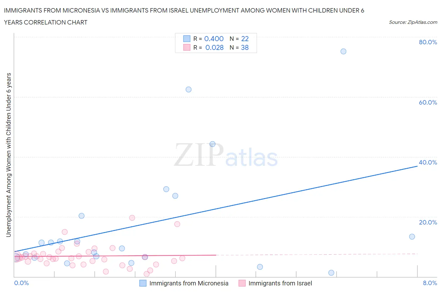 Immigrants from Micronesia vs Immigrants from Israel Unemployment Among Women with Children Under 6 years
