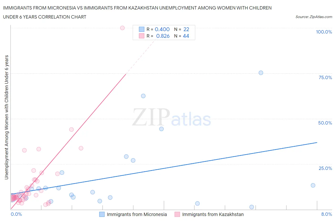 Immigrants from Micronesia vs Immigrants from Kazakhstan Unemployment Among Women with Children Under 6 years