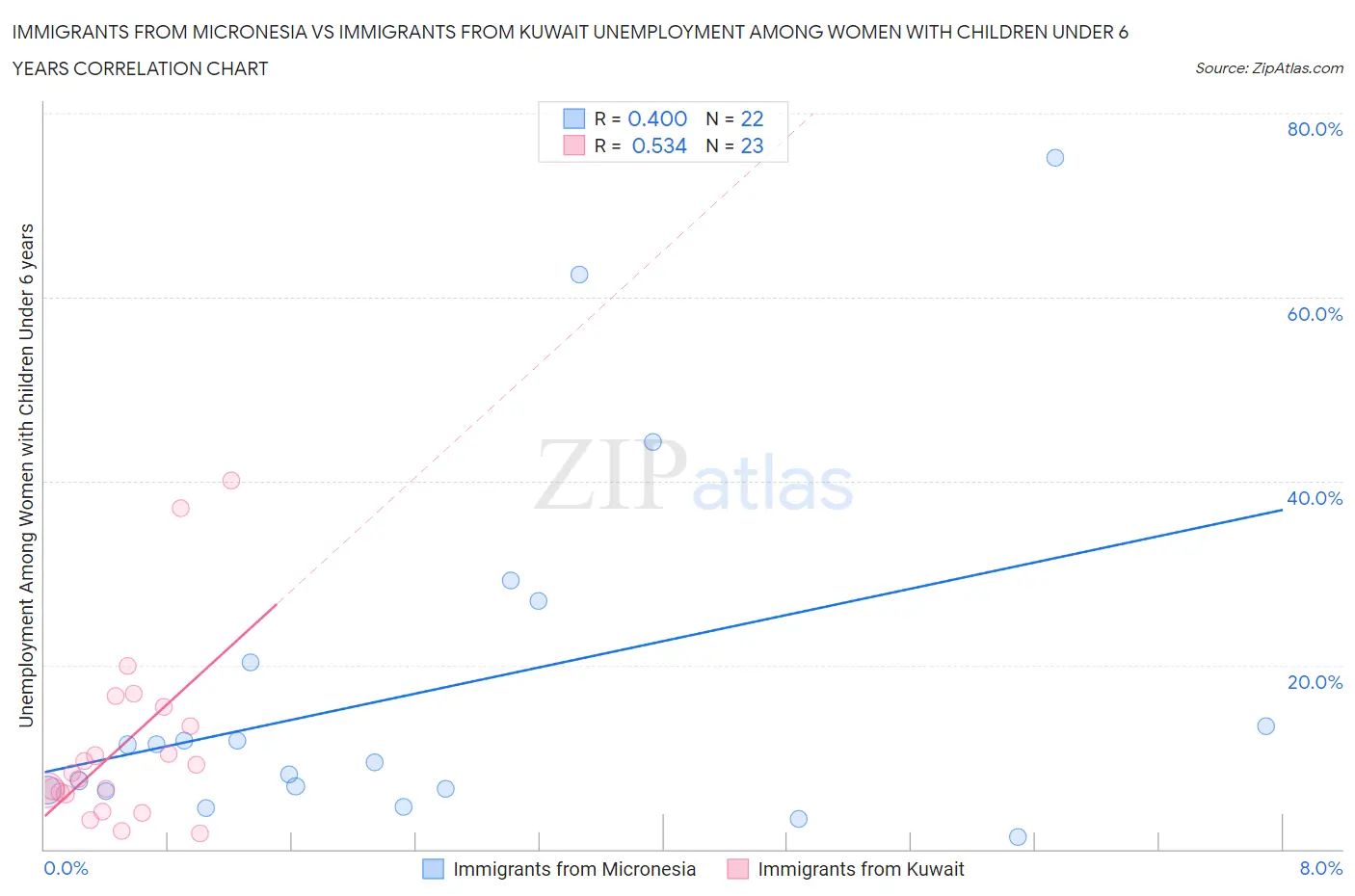 Immigrants from Micronesia vs Immigrants from Kuwait Unemployment Among Women with Children Under 6 years