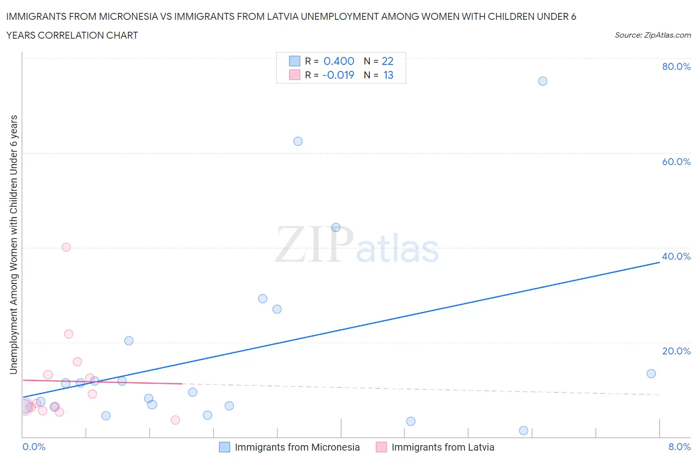 Immigrants from Micronesia vs Immigrants from Latvia Unemployment Among Women with Children Under 6 years