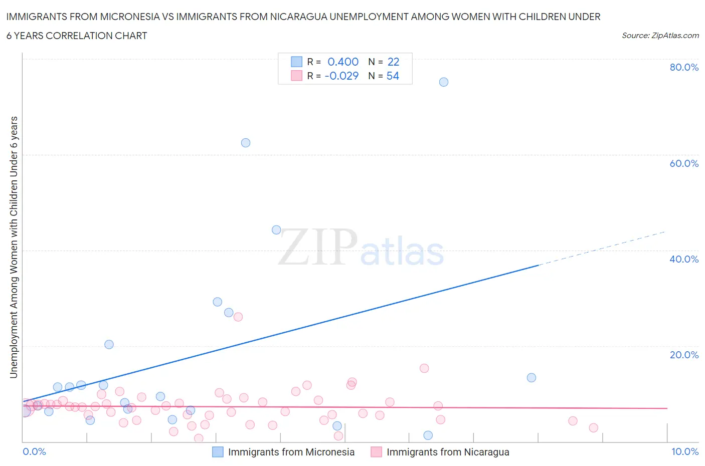 Immigrants from Micronesia vs Immigrants from Nicaragua Unemployment Among Women with Children Under 6 years