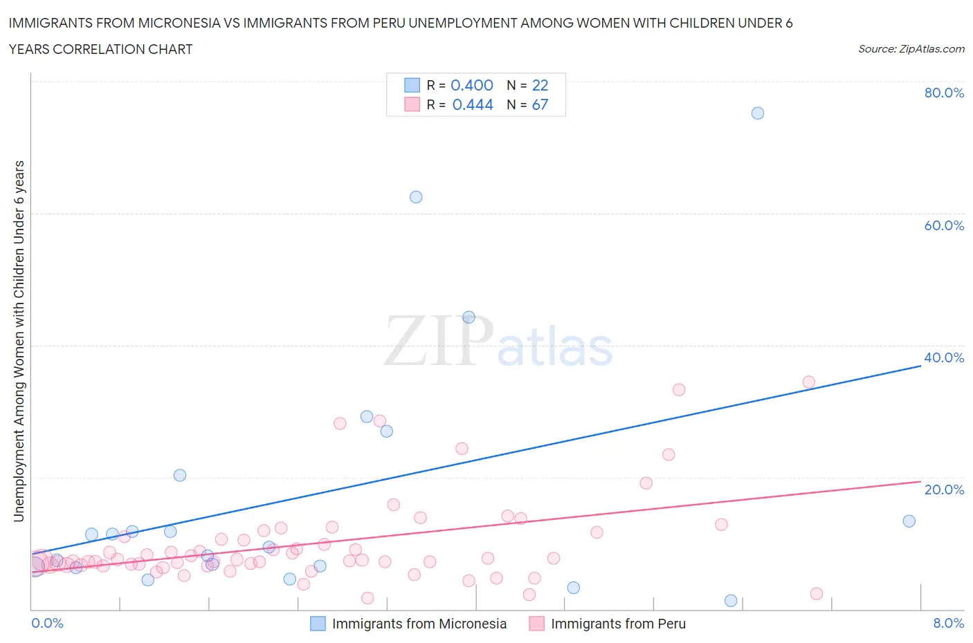 Immigrants from Micronesia vs Immigrants from Peru Unemployment Among Women with Children Under 6 years