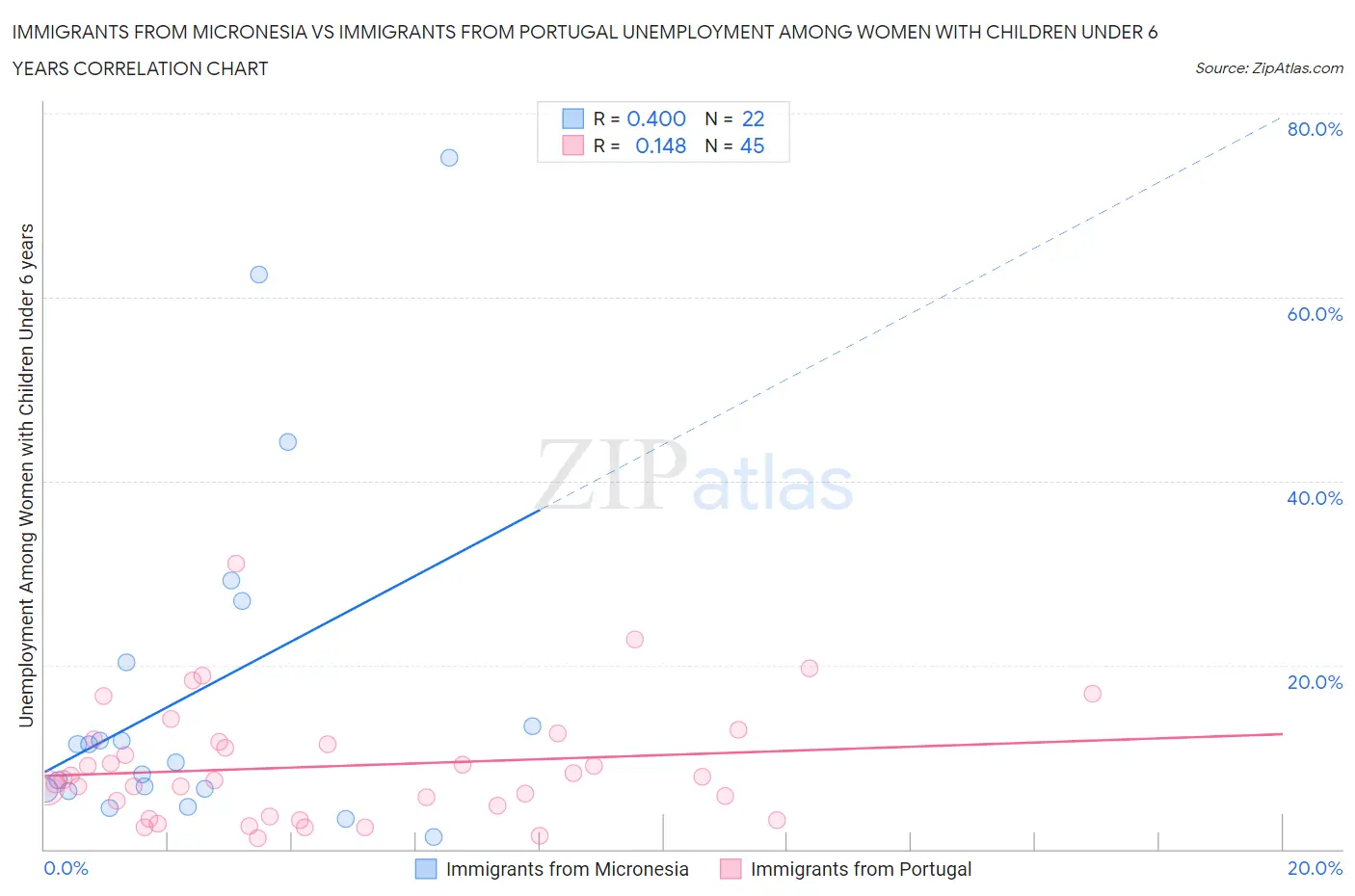 Immigrants from Micronesia vs Immigrants from Portugal Unemployment Among Women with Children Under 6 years