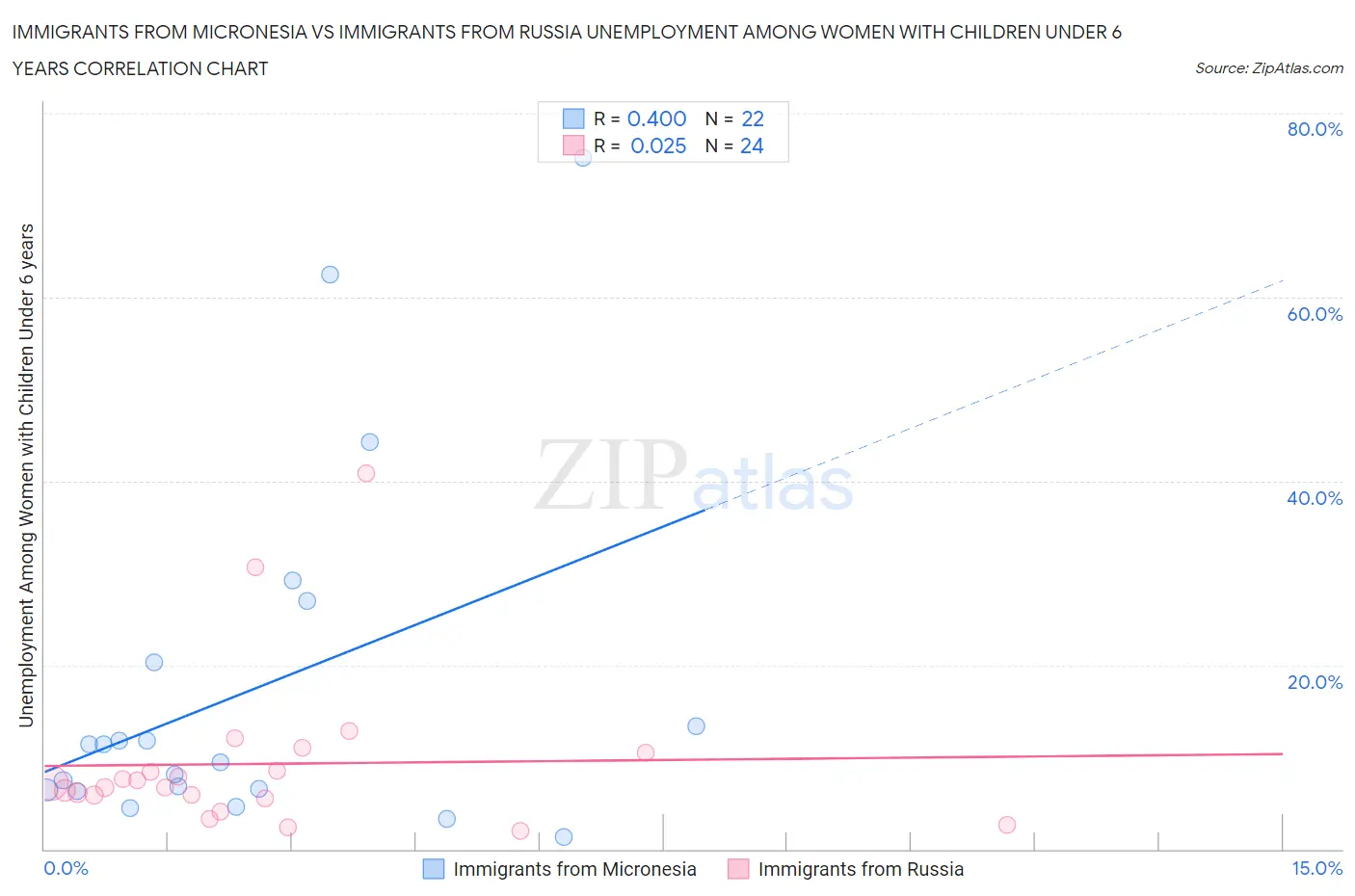 Immigrants from Micronesia vs Immigrants from Russia Unemployment Among Women with Children Under 6 years