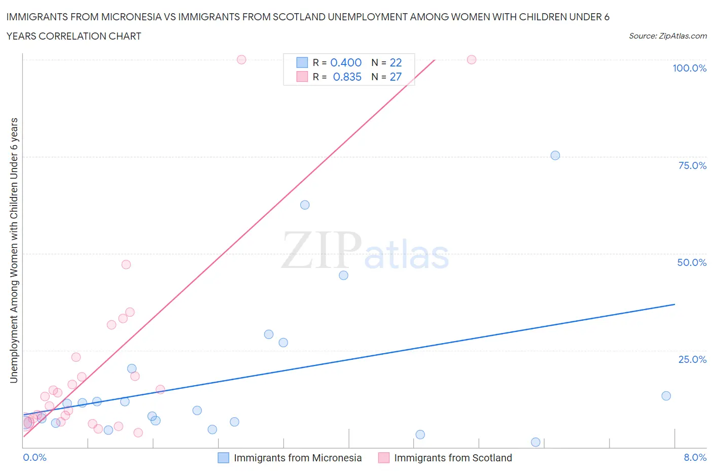 Immigrants from Micronesia vs Immigrants from Scotland Unemployment Among Women with Children Under 6 years