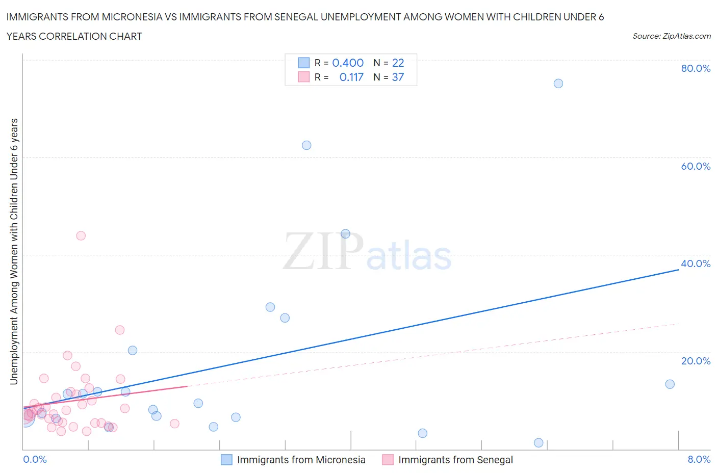 Immigrants from Micronesia vs Immigrants from Senegal Unemployment Among Women with Children Under 6 years