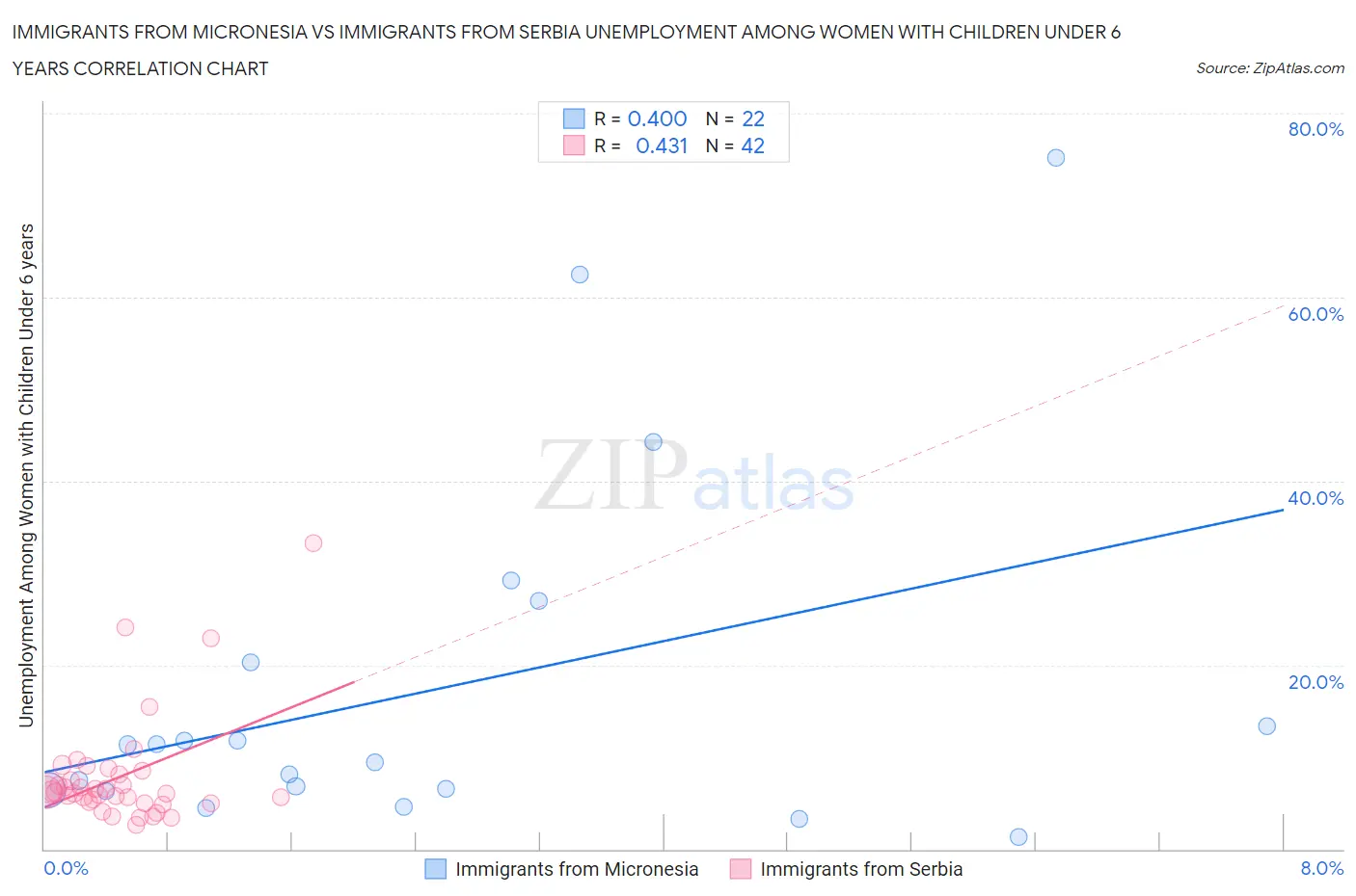 Immigrants from Micronesia vs Immigrants from Serbia Unemployment Among Women with Children Under 6 years