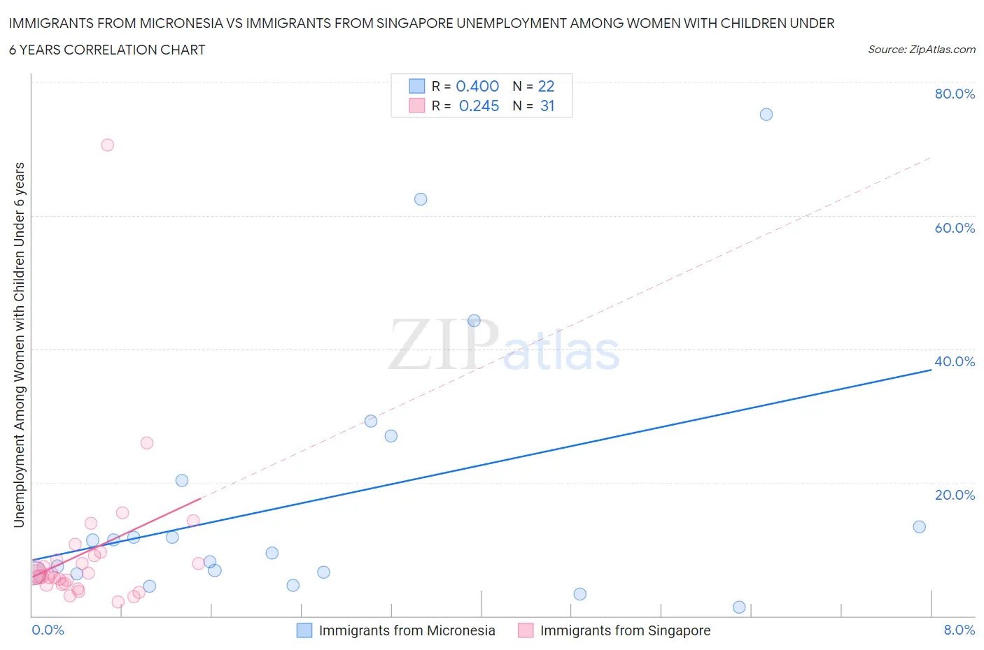 Immigrants from Micronesia vs Immigrants from Singapore Unemployment Among Women with Children Under 6 years