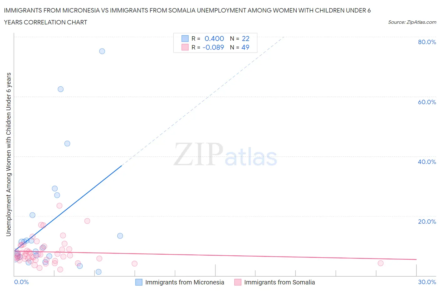 Immigrants from Micronesia vs Immigrants from Somalia Unemployment Among Women with Children Under 6 years