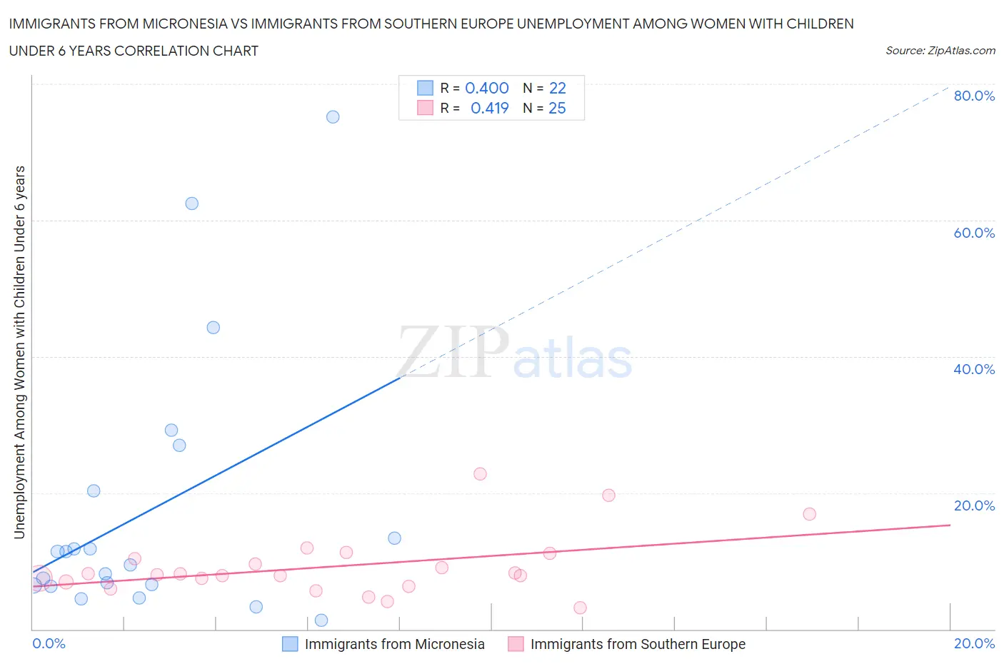 Immigrants from Micronesia vs Immigrants from Southern Europe Unemployment Among Women with Children Under 6 years